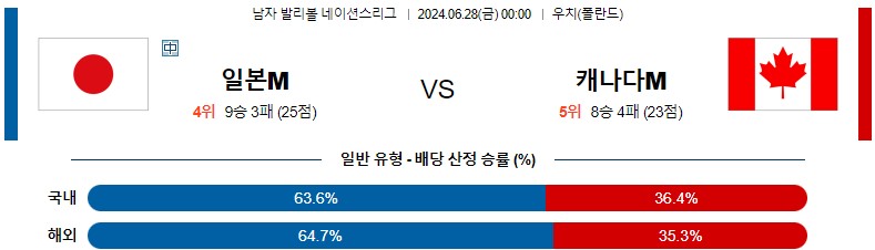 6월28일 남자배구네이션스 일본 캐나다 남자배구분석 스포츠분석