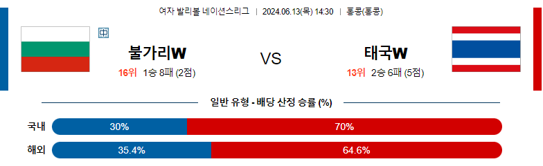 6월14일 여자배구네이션스 불가리아 브라질 여자배구분석 스포츠분석