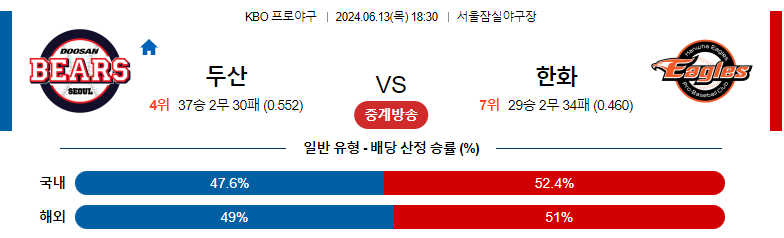 6월13일 KBO 두산 한화 국내야구분석 스포츠분석