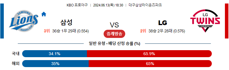 6월13일 KBO 삼성 LG 국내야구분석 스포츠분석