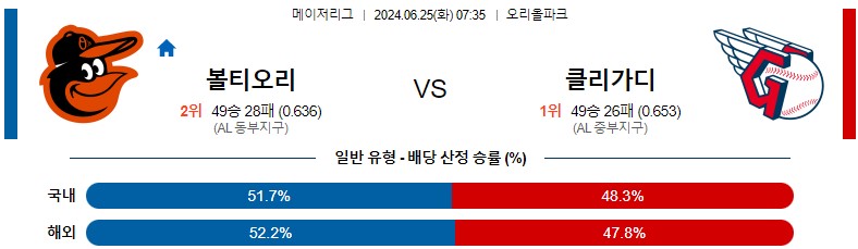 6월25일 MLB 볼티모어 클리블랜드 해외야구분석 스포츠분석