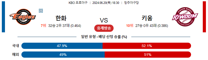 6월20일 KBO 한화 키움 국내야구분석 스포츠분석