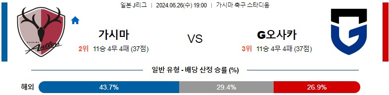 6월26일 J리그 가시마 감바오사카 아시아축구분석 스포츠분석