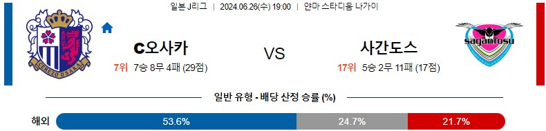 6월26일 J리그 C오사카 사간도스 아시아축구분석 스포츠분석