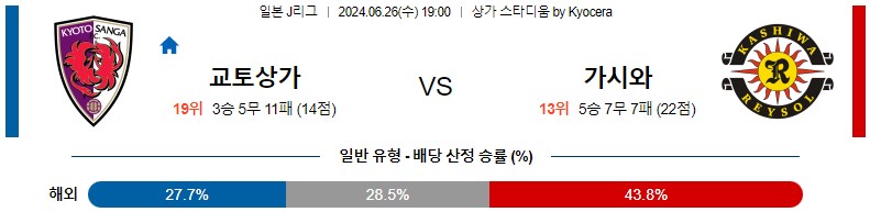 6월26일 J리그 교토 가시와 아시아축구분석 스포츠분석