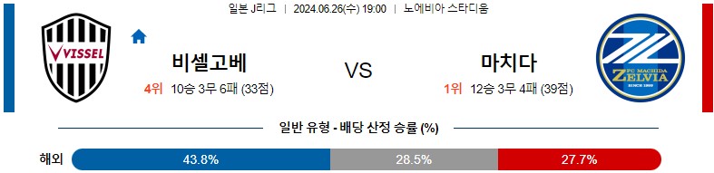 6월26일 J리그 비셀고베 마치다 아시아축구분석 스포츠분석