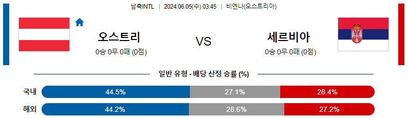 6월05일 국제친선 오스트리아 세르비아 해외축구분석 스포츠분석