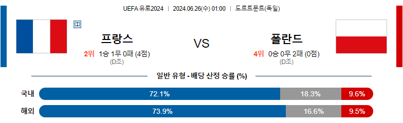 6월26일 유로2024 프랑스 폴란드 해외축구분석 스포츠분석