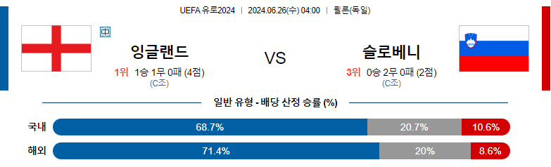 6월26일 유로2024 잉글랜드 슬로베니아 해외축구분석 스포츠분석