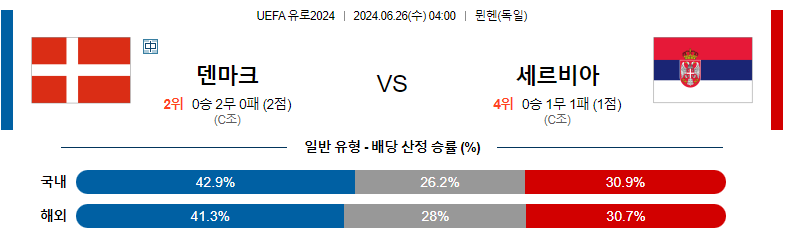 6월26일 유로2024 덴마크 세르비아 해외축구분석 스포츠분석