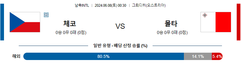 6월08일 국제친선 체코 몰타 해외축구분석 스포츠분석