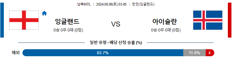 6월08일 국제친선 잉글랜드 아이슬란드 해외축구분석 스포츠분석