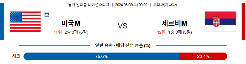 6월08일 남자배구네이션스 미국 세르비아 남자배구분석 스포츠분석