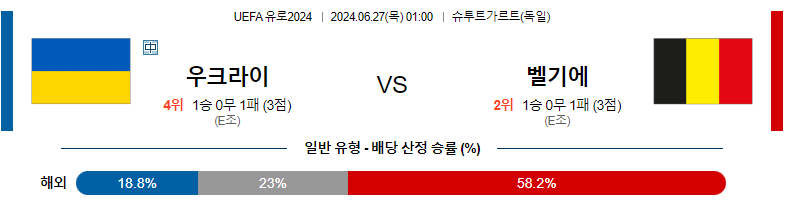 6월27일 유로2024 우크라이나 벨기에 해외축구분석 스포츠분석