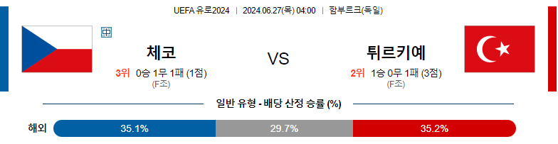 6월27일 유로2024 체코 튀르키예 해외축구분석 스포츠분석