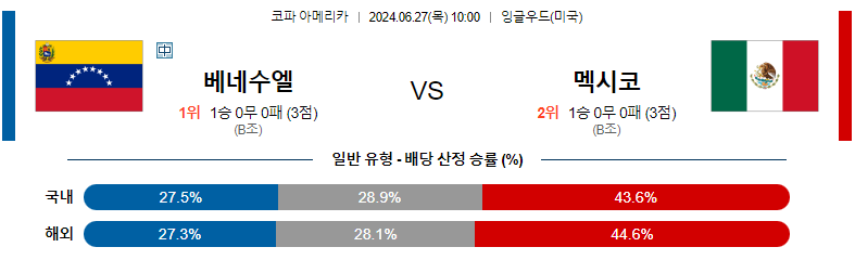 6월27일 코파아메리카 베네수엘라 멕시코 해외축구분석 스포츠분석