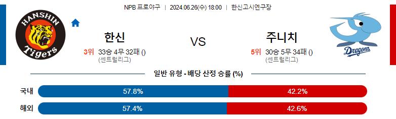 6월26일 NPB 한신 주니치 일본야구분석 스포츠분석