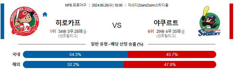 6월26일 NPB 히로시마 야쿠르트 일본야구분석 스포츠분석