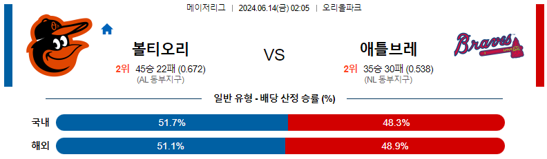 6월14일 MLB 볼티모어 애틀랜타 해외야구분석 스포츠분석