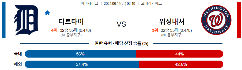 6월14일 MLB 디트로이트 워싱턴 해외야구분석 스포츠분석