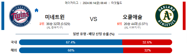 6월14일 MLB 미네소타 오클랜드 해외야구분석 스포츠분석