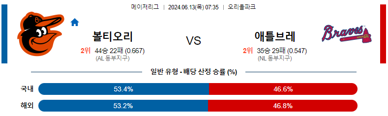 6월13일 MLB 볼티모어 애틀랜타 해외야구분석 스포츠분석