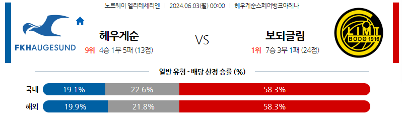 6월03일 엘리테세리엔리그 하우게순 보되클림트 해외축구분석 스포츠분석