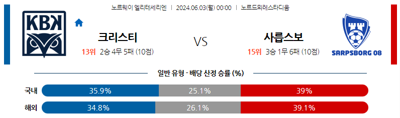 6월03일 엘리테세리엔리그 크리스티안순 샤릅스보르그 해외축구분석 스포츠분석