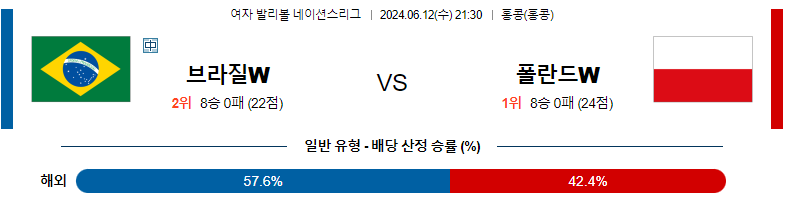 6월12일 여자배구네이션스 브라질 폴란드 여자배구분석 스포츠분석