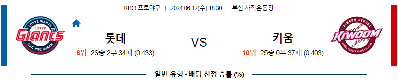 6월11일 KBO 롯데 키움 국내야구분석 스포츠분석