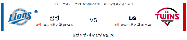 6월11일 KBO 삼성 LG 국내야구분석 스포츠분석