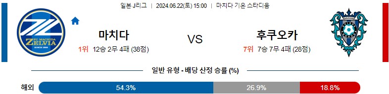 6월22일 J리그 마치다 후쿠오카 아시아축구분석 스포츠분석