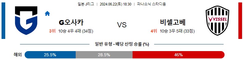 6월22일 J리그 감바오사카 비셀고베 아시아축구분석 스포츠분석