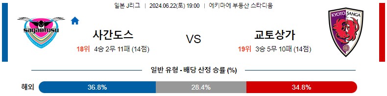 6월22일 J리그 사간도스 교토상가 아시아축구분석 스포츠분석