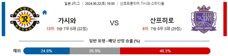 6월22일 J리그 가시와 히로시마 아시아축구분석 스포츠분석