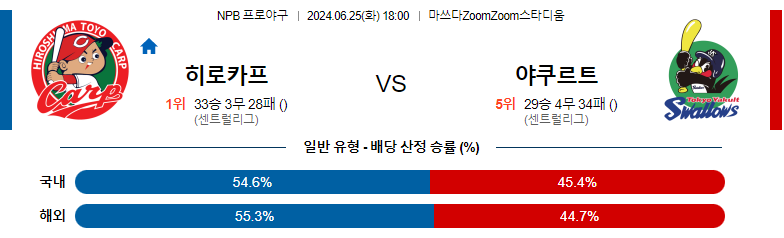 6월25일 NPB 히로시마 야쿠르트 일본야구분석 스포츠분석