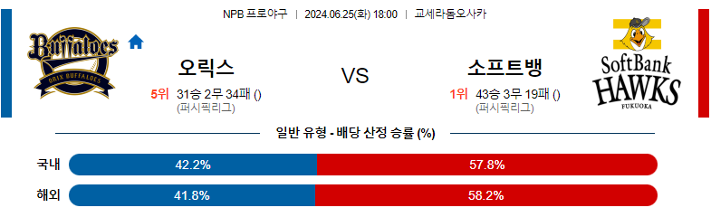 6월25일 NPB 오릭스 소프트뱅크 일본야구분석 스포츠분석