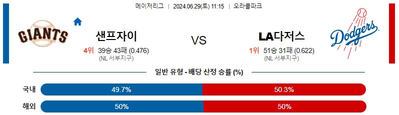 6월29일 MLB 샌프란시스코 LA다저스 해외야구분석 스포츠분석