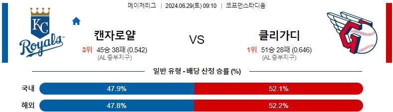 6월29일 MLB 캔자스시티 클리블랜드 해외야구분석 스포츠분석