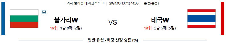 6월13일 여자배구네이션스 불가리아 태국 여자배구분석 스포츠분석