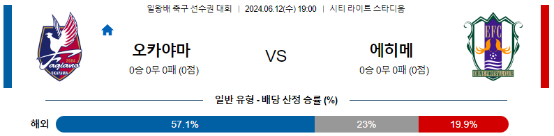 6월12일 일왕배축구 오카야마 에히메 아시아축구분석 스포츠분석