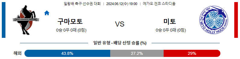 6월12일 일왕배축구 구마모토 미토 아시아축구분석 스포츠분석