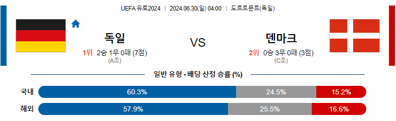 6월30일 유로2024 독일 덴마크 해외축구분석 스포츠분석