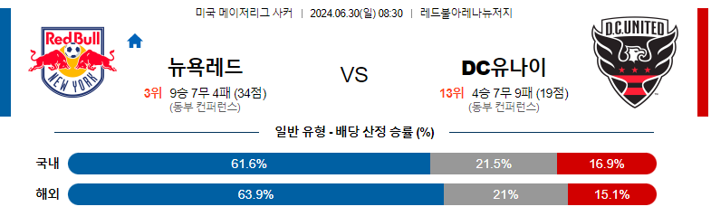 6월30일 메이저리그사커 뉴욕레드불스 DC유나이티드 해외축구분석 스포츠분석