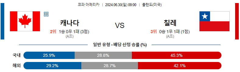 6월30일 코파아메리카 캐나다 칠레 해외축구분석 스포츠분석