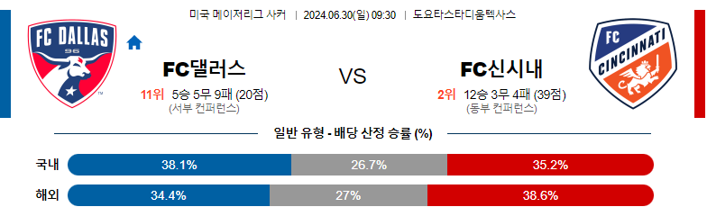 6월30일 메이저리그사커 FC댈러스 FC신시내티 해외축구분석 스포츠분석