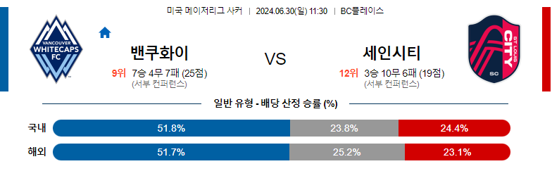 6월30일 메이저리그사커 밴쿠버 세인트루이스 해외축구분석 스포츠분석