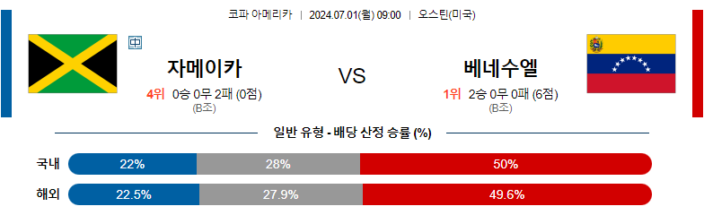 7월01일 코파아메리카 자메이카 베네수엘라 해외축구분석 스포츠분석