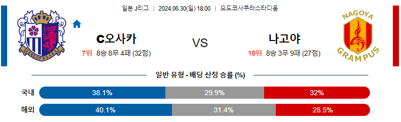 6월30일 J리그 세레소 나고야 아시아축구분석 스포츠분석