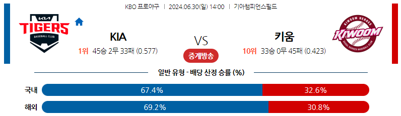 6월30일 KBO KIA 키움 국내야구분석 스포츠분석